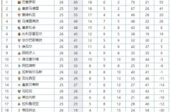 西甲联赛巴塞罗那2-0战胜贝蒂斯，拉菲尼亚、莱万双响助巴萨稳固排名